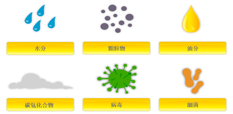為什么必須對(duì)氣源系統(tǒng)進(jìn)行處理？